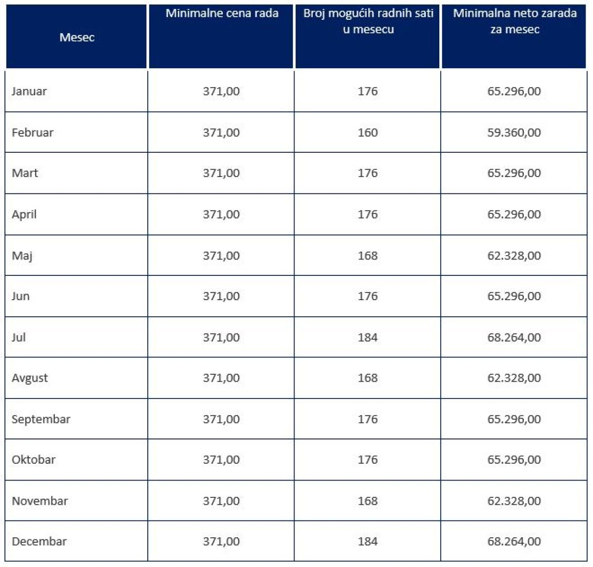 MINIMALNA ZARADA U 2026. GODINI